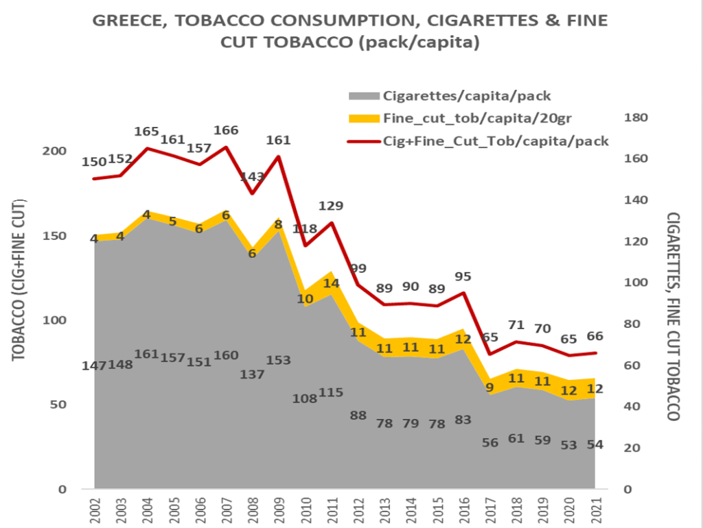 Smoking Trends Among Ikarias Inhabitants