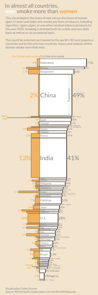 Smoking Trends Among Ikarias Inhabitants