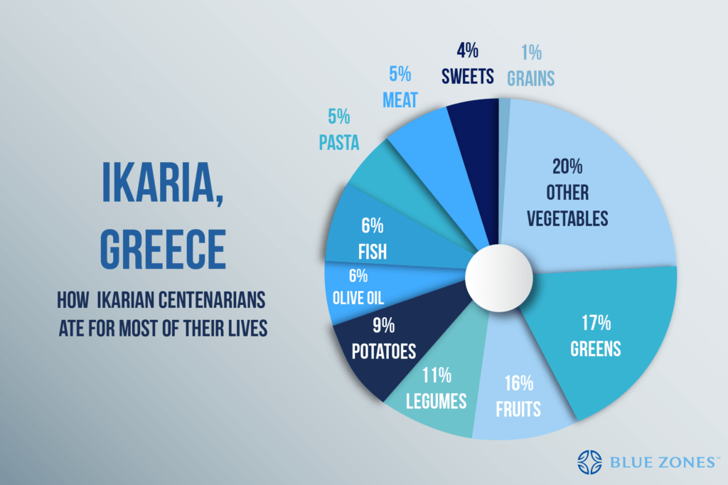 The Drinking Habits of Centenarians in Ikaria