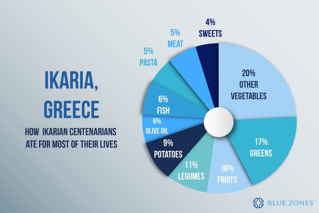 The Secret of the Ikaria Diet Revealed